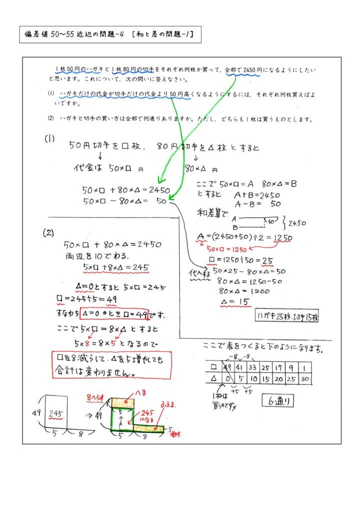 和と差の問題